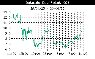 Andamento dew point nelle ultime 24 ore