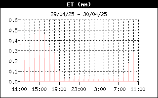 Andamento evapotraspirazione nelle ultime 24 ore