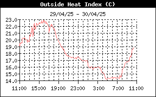 Andamento heat index nelle ultime 24 ore