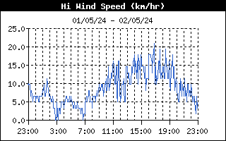 Andamento velocità massima del vento nelle ultime 24 ore
