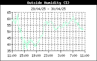 Andamento umidità esterna nelle ultime 24 ore
