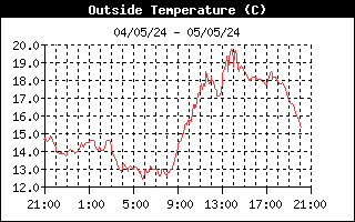 Andamento temperatura esterna nelle ultime 24 ore
