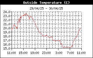 Andamento temperatura esterna nelle ultime 24 ore