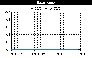 Andamento precipitazioni nelle ultime 24 ore
