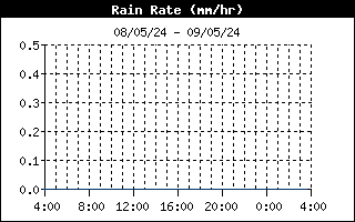 Andamento intensità precipitazioni nelle ultime 24 ore