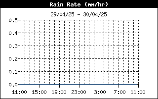 Andamento intensità precipitazioni nelle ultime 24 ore