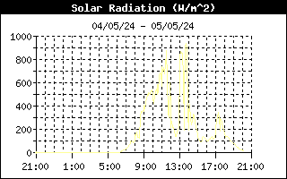 Andamento radiazione solare nelle ultime 24 ore