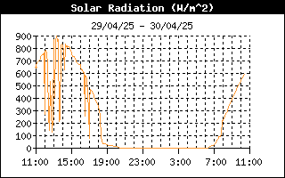 Andamento radiazione solare nelle ultime 24 ore