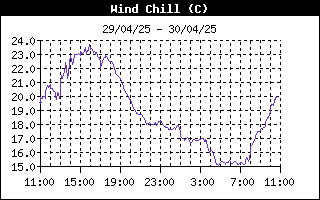 Andamento wind chill nelle ultime 24 ore