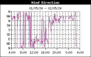 Andamento direzione del vento nelle ultime 24 ore