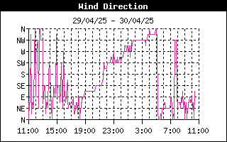 Andamento direzione del vento nelle ultime 24 ore