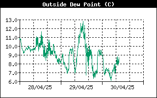 Andamento dew point nelle ultime 72 ore