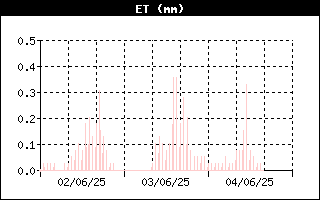 Andamento evapotraspirazione nelle ultime 72 ore