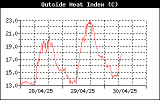 Andamento heat index nelle ultime 72 ore