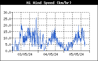 Andamento velocità massima del vento nelle ultime 72 ore