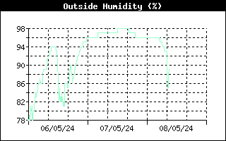 Andamento umidità esterna nelle ultime 72 ore