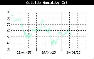 Andamento umidità esterna nelle ultime 72 ore
