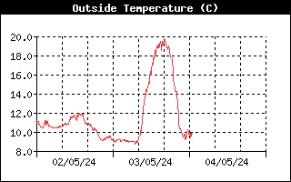 Andamento temperatura esterna nelle ultime 72 ore