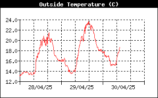 Andamento temperatura esterna nelle ultime 72 ore