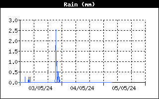 Andamento precipitazioni nelle ultime 72 ore
