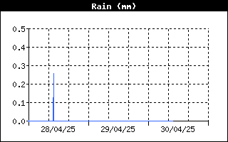 Andamento precipitazioni nelle ultime 72 ore