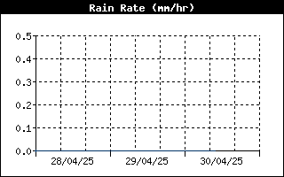 Andamento intensità precipitazioni nelle ultime 72 ore