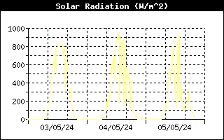 Andamento radiazione solare nelle ultime 72 ore
