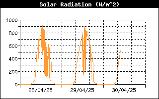 Andamento radiazione solare nelle ultime 72 ore