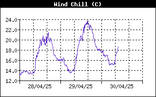 Andamento wind chill nelle ultime 72 ore