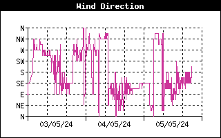 Andamento direzione del vento nelle ultime 72 ore