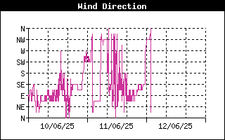 Andamento direzione del vento nelle ultime 72 ore