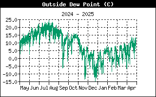 Andamento dew point nell'ultimo anno