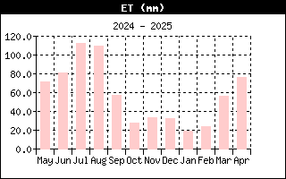 Andamento evapotraspirazione nell'ultimo anno