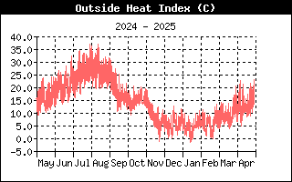 Andamento heat index nell'ultimo anno