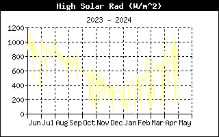 Andamento radiazione solare nell'ultimo anno