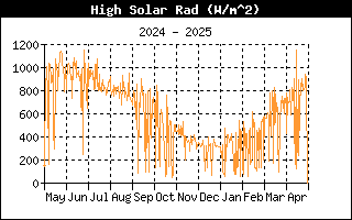 Andamento radiazione solare nell'ultimo anno