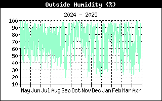 Andamento umidità esterna nell'ultimo anno