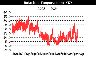 Andamento temperatura esterna nell'ultimo anno