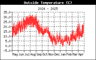 Andamento temperatura esterna nell'ultimo anno