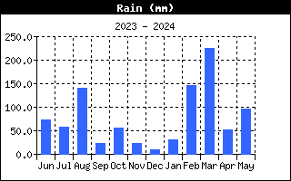 Andamento precipitazioni nell'ultimo anno