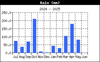 Andamento precipitazioni nell'ultimo anno