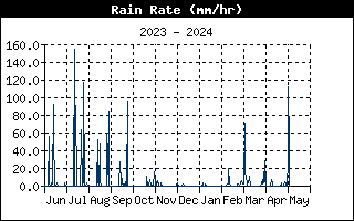 Andamento intensità precipitazioni nell'ultimo anno