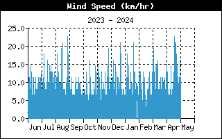 Andamento velocità media del vento nell'ultimo anno