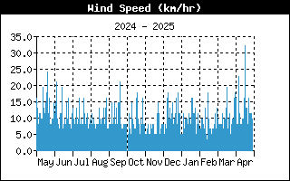 Andamento velocità media del vento nell'ultimo anno