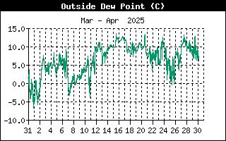 Andamento dew point nell'ultimo mese