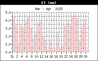 Andamento evapotraspirazione nell'ultimo mese