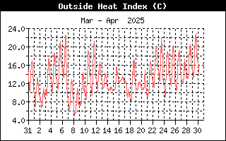 Andamento heat index nell'ultimo mese