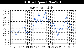 Velocità massima del vento nell'ultimo mese