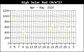 Andamento radiazione solare nell'ultimo mese