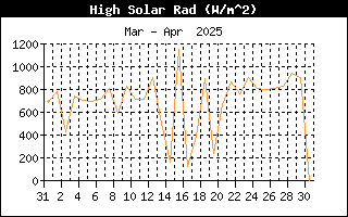 Andamento radiazione solare nell'ultimo mese